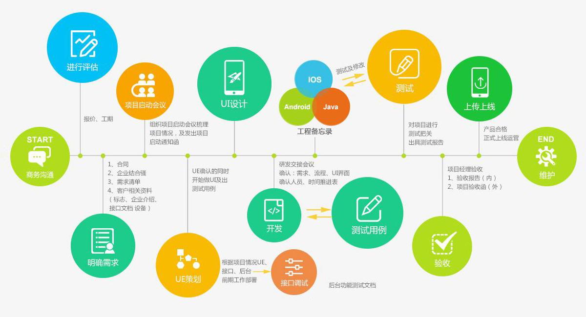 APP定制開發(fā)的完整流程