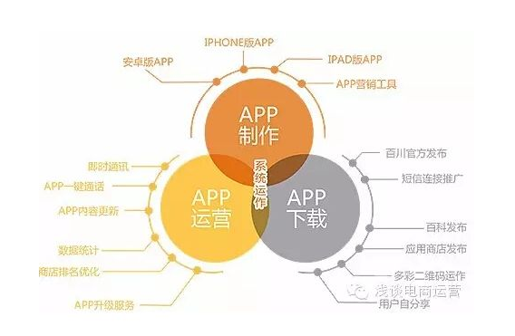 APP開(kāi)發(fā)運(yùn)營(yíng)詳細(xì)介紹-營(yíng)銷(xiāo)推廣|具體事項(xiàng)|方法|指標(biāo)|工具